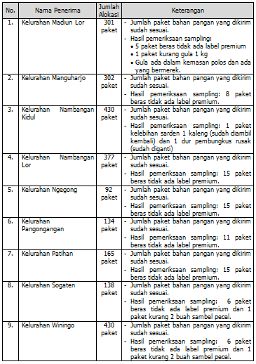 sembako-mangu3 Pendampingan Pendistribusian Bahan Pangan Penanganan Covid-19 Tahap III