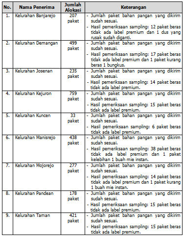 sembako-taman3 Pendampingan Pendistribusian Bahan Pangan Penanganan Covid-19 Tahap III