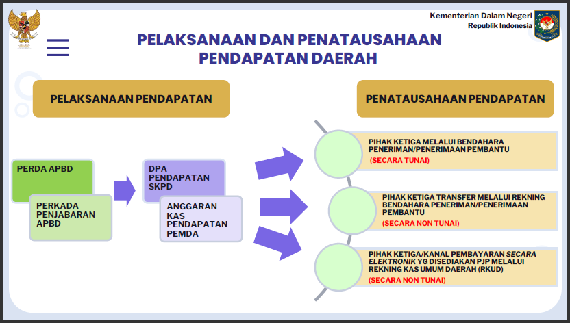 9 Sosialisasi PMDN No. 77 Tahun 2020