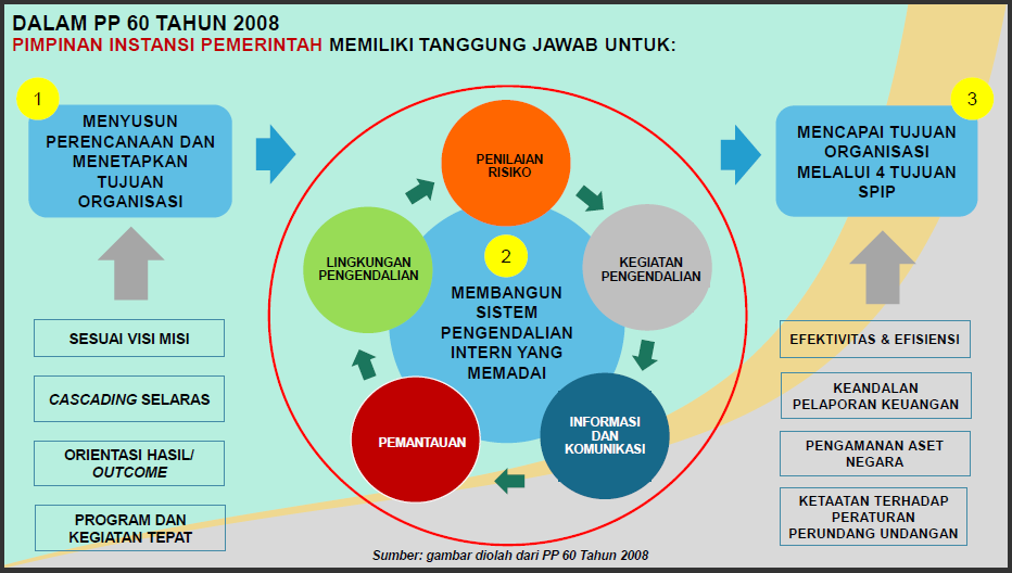 a8-9 Tantangan Dalam Penyelenggaraan SPIP