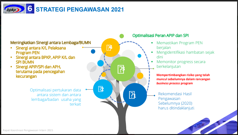 a11-3 Rakornas Wasin 2021: BPKP Deputi 4