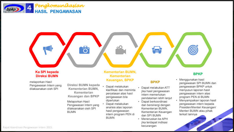 a6-3 Rakornas Wasin 2021: BPKP Deputi 4