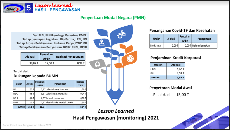 a8-3 Rakornas Wasin 2021: BPKP Deputi 4