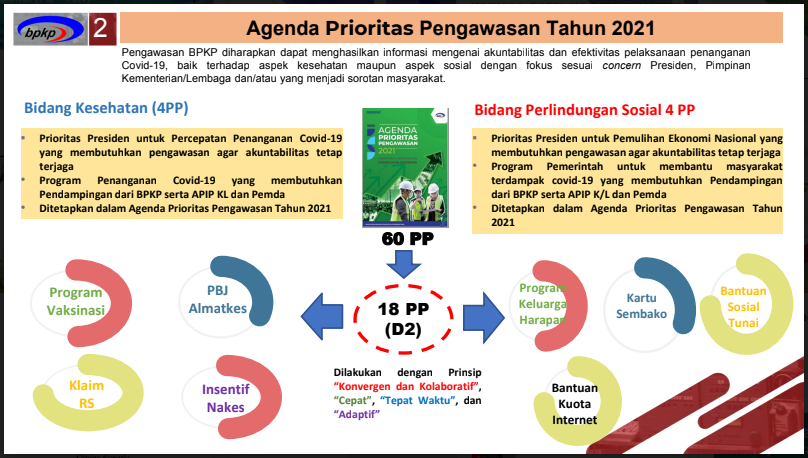 aa4-2 Rakornas Wasin 2021: BPKP Deputi 2