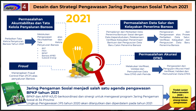 aa6-1 Rakornas Wasin 2021: BPKP Deputi 2