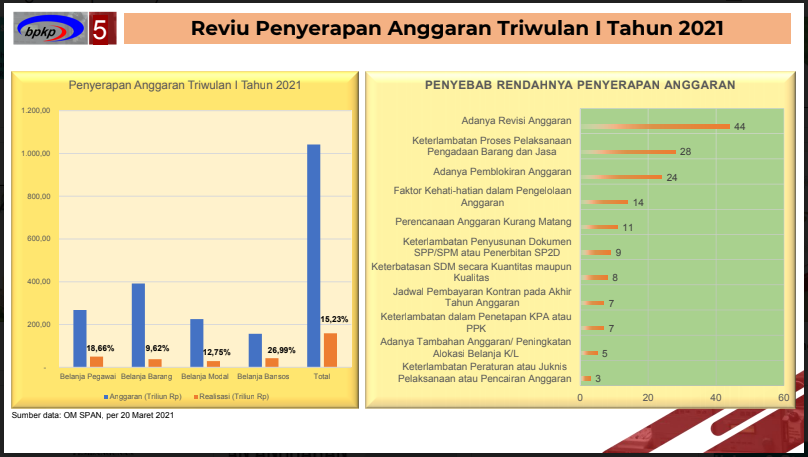 aa7-1 Rakornas Wasin 2021: BPKP Deputi 2