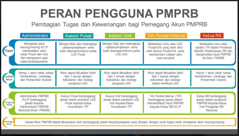 2-1 Sosialisasi RB: Panduan Pembuatan Akun Administrator