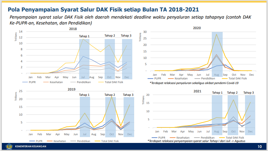 keu10 Webinar Keuda Series #19: Proses dan Kebijakan Penganggaran DAK Th 2023